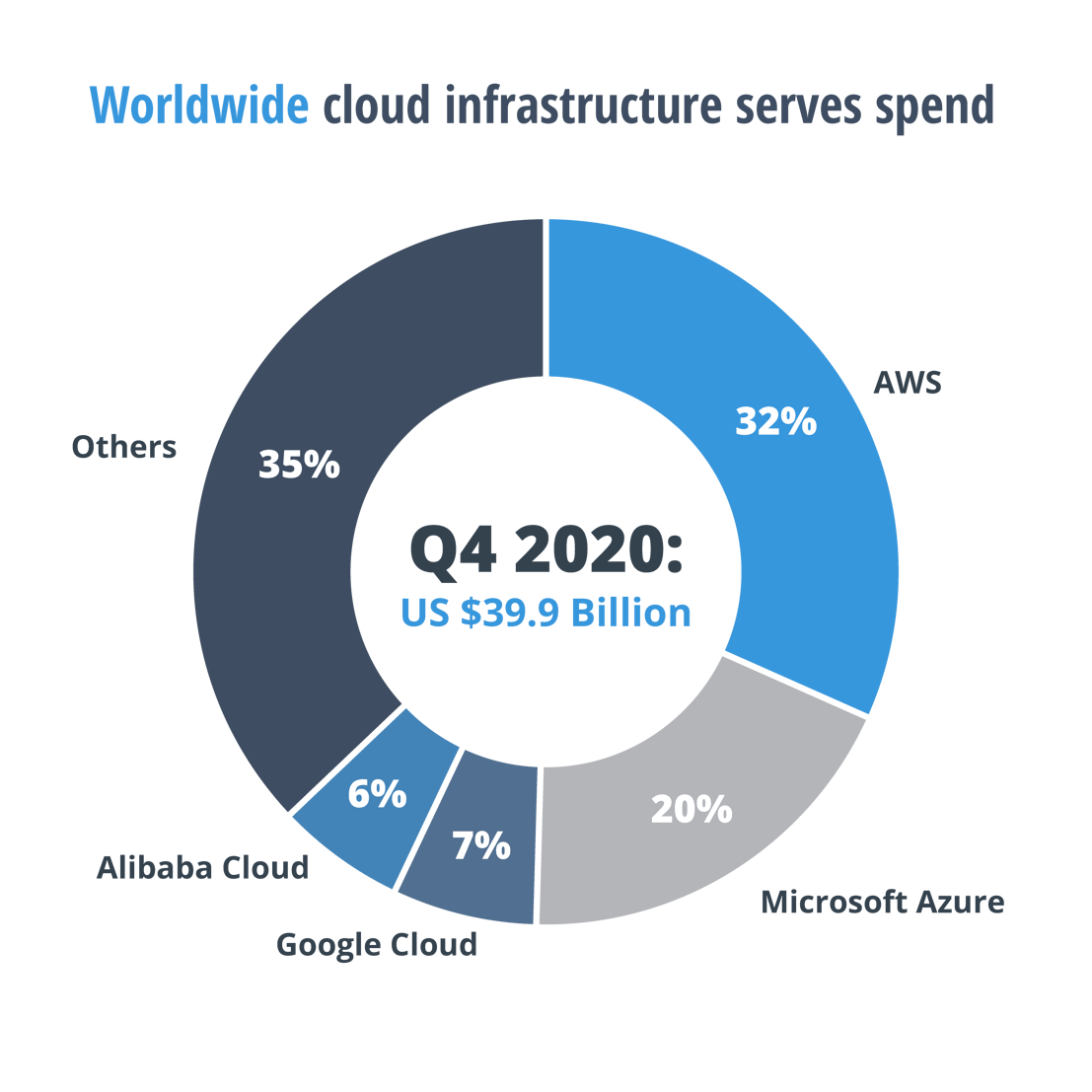 AWS Market Update and 2021 Market Forecast